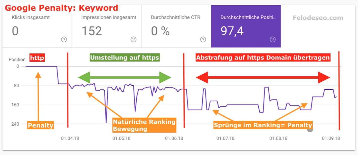 Google Ranking Abstrafung