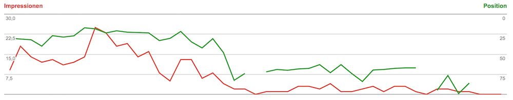 Abstrafung: Google Penalty erkennen und beheben